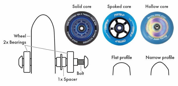 Solid Core, Spoked Core and Hollow Core Scooter wheel