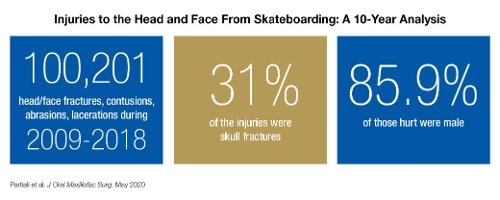 Skateboarding Injury analysis