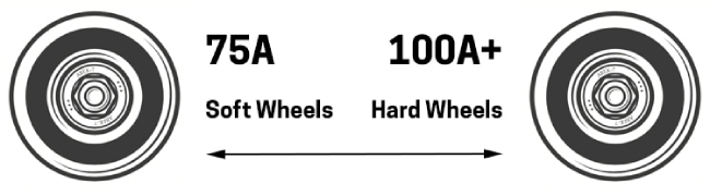 Skateboard wheel hardness scale